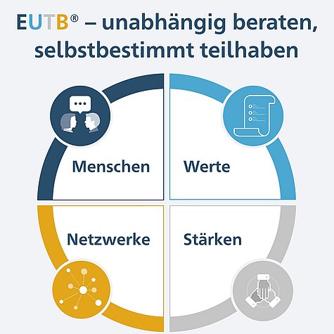 Leitbild der EUTB® Kreis mit den Worten Menschen, Werte, Netzwerke, Stärken